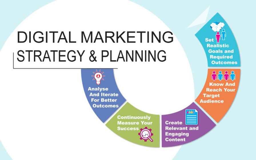 Effective Digital Marketing Plan